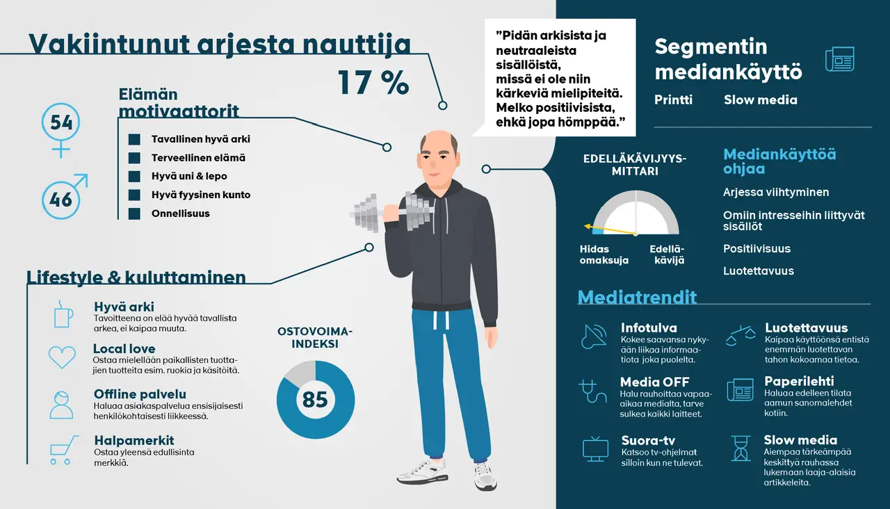 Vakiintunut arjesta nauttija 