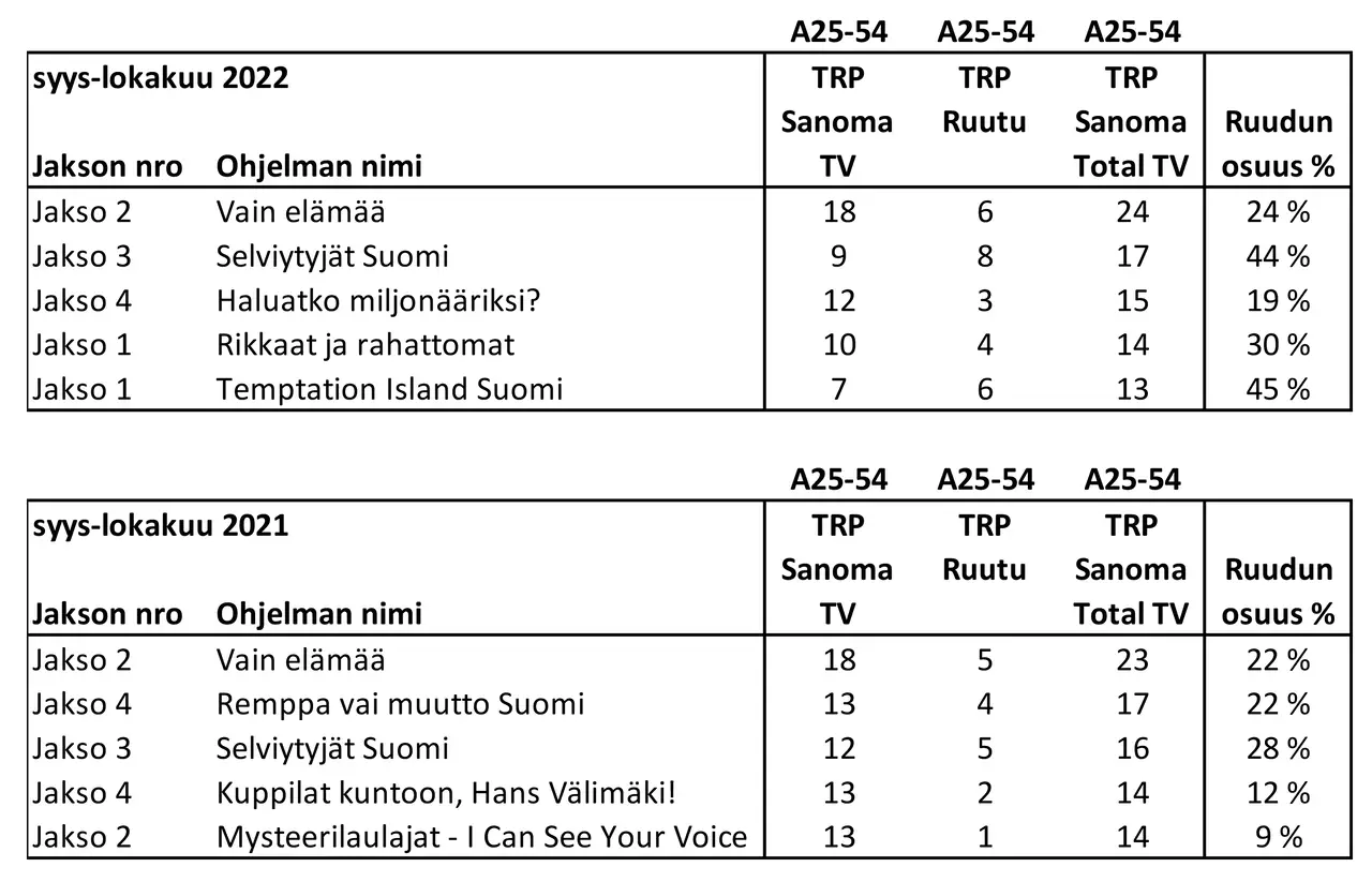 Katsotuimmat ohjelmajaksot syys-lokakuu 2022