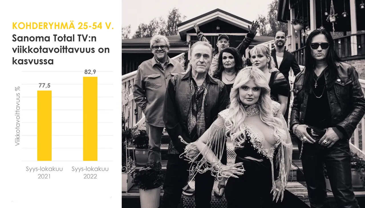 Sanoma Total TV viikkotavoittavuus syksy 2022