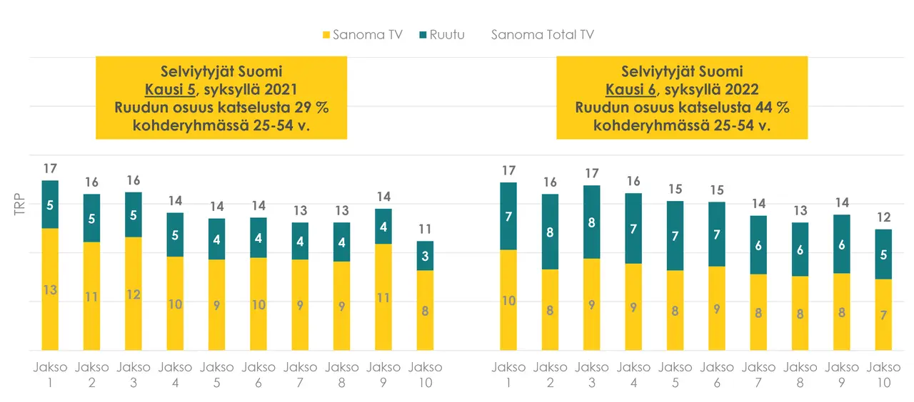 Selviytyjät Suomi katselu 2022
