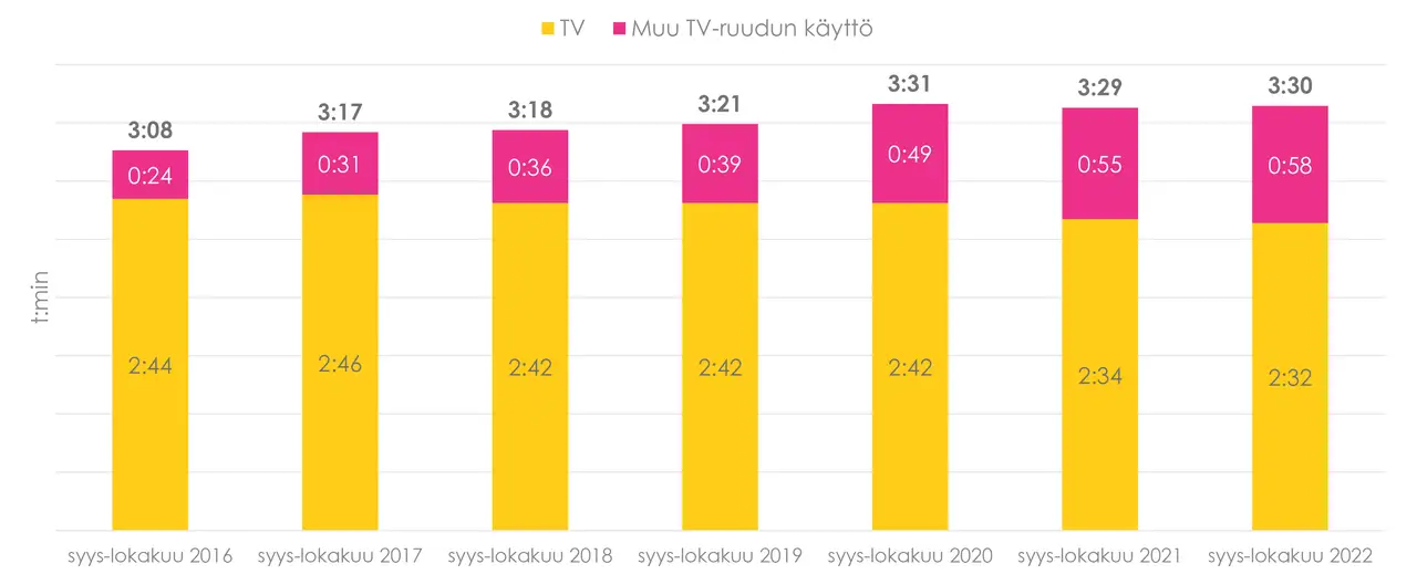 Tv-ruudun käyttö 2022