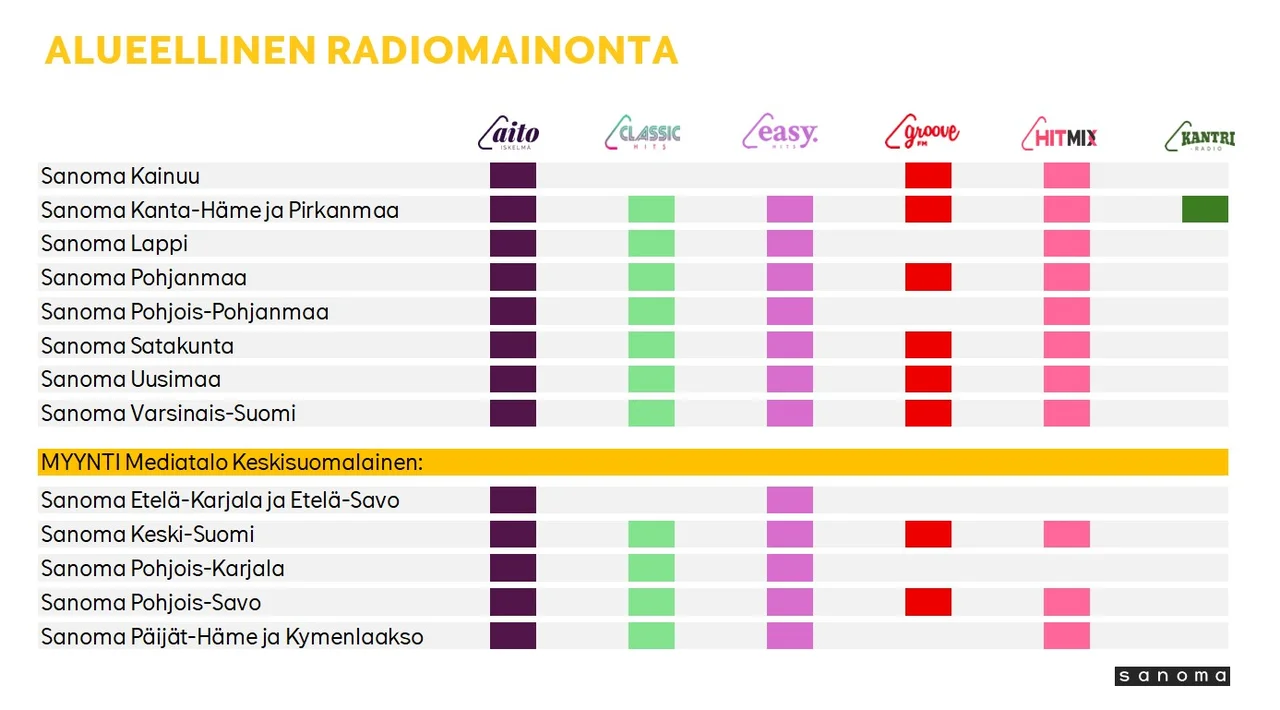 Sanoman radiokanavat
